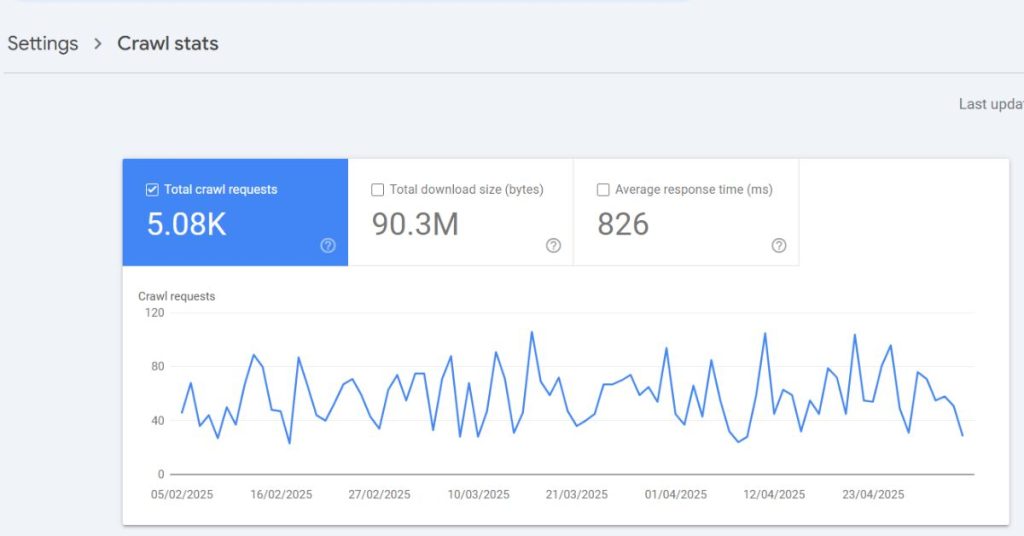 Google Crawl Stats